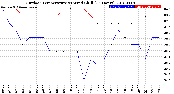 Milwaukee Weather Outdoor Temperature<br>vs Wind Chill<br>(24 Hours)