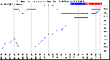 Milwaukee Weather Outdoor Temperature<br>vs Dew Point<br>(24 Hours)