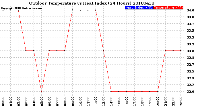 Milwaukee Weather Outdoor Temperature<br>vs Heat Index<br>(24 Hours)