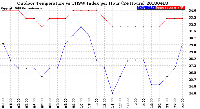 Milwaukee Weather Outdoor Temperature<br>vs THSW Index<br>per Hour<br>(24 Hours)