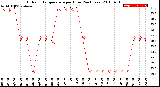 Milwaukee Weather Outdoor Temperature<br>per Hour<br>(24 Hours)