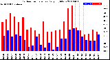 Milwaukee Weather Outdoor Temperature<br>Daily High/Low