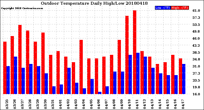 Milwaukee Weather Outdoor Temperature<br>Daily High/Low