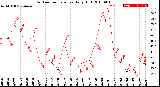 Milwaukee Weather Outdoor Temperature<br>Daily High