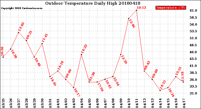 Milwaukee Weather Outdoor Temperature<br>Daily High