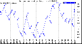 Milwaukee Weather Outdoor Temperature<br>Daily Low