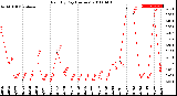 Milwaukee Weather Rain<br>By Day<br>(Inches)