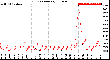 Milwaukee Weather Rain Rate<br>Daily High