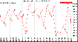 Milwaukee Weather Solar Radiation<br>Daily