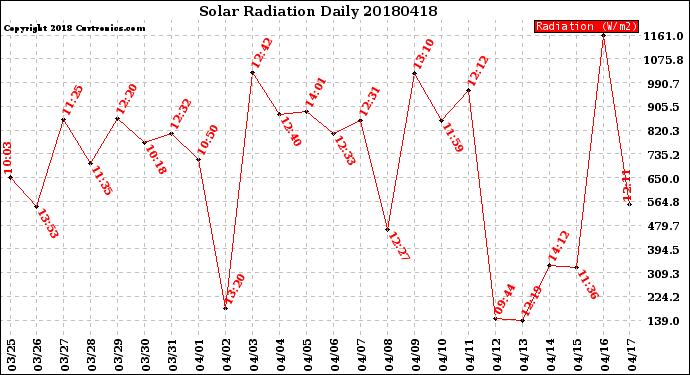 Milwaukee Weather Solar Radiation<br>Daily