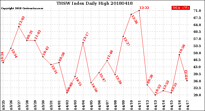 Milwaukee Weather THSW Index<br>Daily High