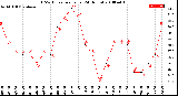 Milwaukee Weather THSW Index<br>per Hour<br>(24 Hours)