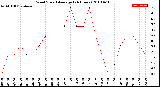 Milwaukee Weather Wind Speed<br>Average<br>(24 Hours)