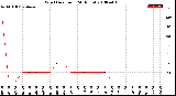 Milwaukee Weather Wind Direction<br>(24 Hours)