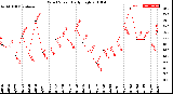 Milwaukee Weather Wind Speed<br>Daily High