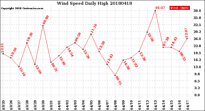 Milwaukee Weather Wind Speed<br>Daily High