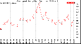 Milwaukee Weather Wind Speed<br>Hourly High<br>(24 Hours)