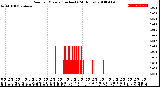 Milwaukee Weather Rain<br>per Minute<br>(Inches)<br>(24 Hours)