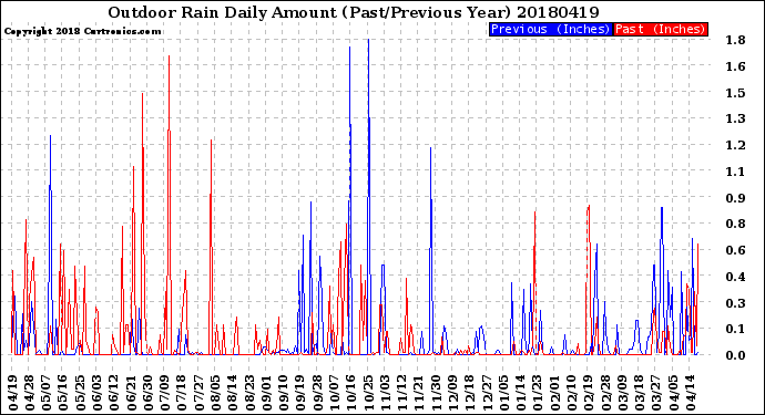 Milwaukee Weather Outdoor Rain<br>Daily Amount<br>(Past/Previous Year)