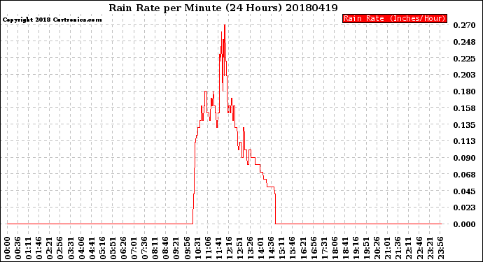 Milwaukee Weather Rain Rate<br>per Minute<br>(24 Hours)