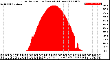 Milwaukee Weather Solar Radiation<br>per Minute<br>(24 Hours)