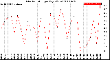 Milwaukee Weather Solar Radiation<br>per Day KW/m2