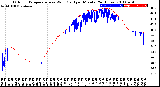 Milwaukee Weather Outdoor Temperature<br>vs Wind Chill<br>per Minute<br>(24 Hours)