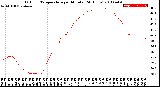 Milwaukee Weather Outdoor Temperature<br>per Minute<br>(24 Hours)