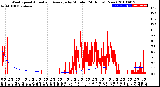 Milwaukee Weather Wind Speed<br>Actual and Average<br>by Minute<br>(24 Hours) (New)