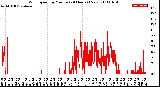 Milwaukee Weather Wind Speed<br>by Minute<br>(24 Hours) (New)