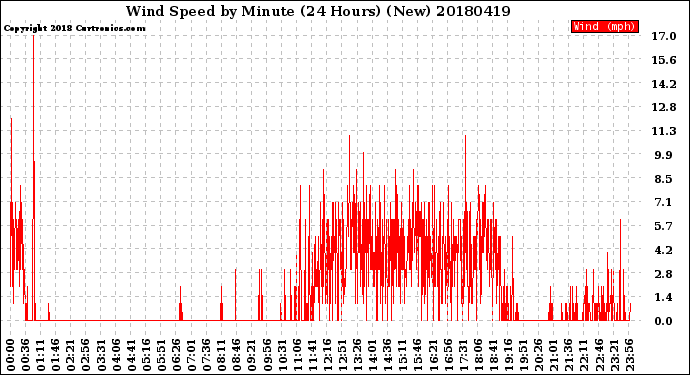 Milwaukee Weather Wind Speed<br>by Minute<br>(24 Hours) (New)