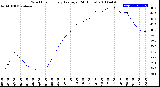 Milwaukee Weather Wind Chill<br>Hourly Average<br>(24 Hours)