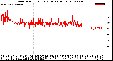 Milwaukee Weather Wind Direction<br>Normalized<br>(24 Hours) (Old)