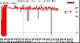 Milwaukee Weather Wind Direction<br>(24 Hours) (Raw)