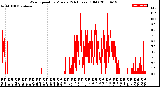 Milwaukee Weather Wind Speed<br>by Minute<br>(24 Hours) (Old)