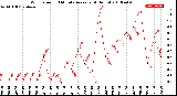 Milwaukee Weather Wind Speed<br>10 Minute Average<br>(4 Hours)