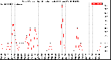 Milwaukee Weather Wind Speed<br>by Minute mph<br>(1 Hour)