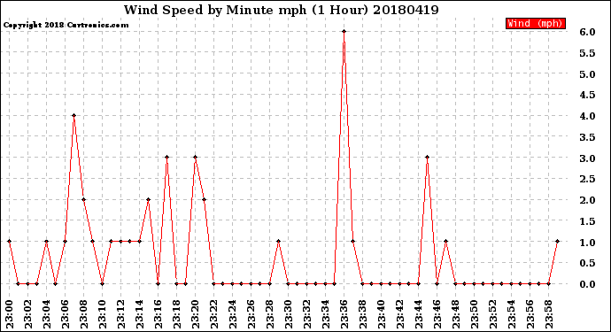 Milwaukee Weather Wind Speed<br>by Minute mph<br>(1 Hour)