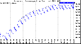 Milwaukee Weather Barometric Pressure<br>per Hour<br>(24 Hours)