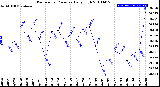 Milwaukee Weather Barometric Pressure<br>Daily High