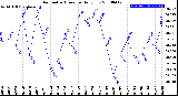 Milwaukee Weather Barometric Pressure<br>Daily Low