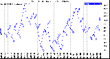 Milwaukee Weather Wind Chill<br>Daily Low