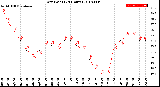 Milwaukee Weather Dew Point<br>(24 Hours)