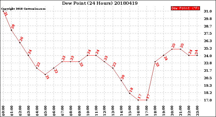 Milwaukee Weather Dew Point<br>(24 Hours)