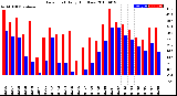 Milwaukee Weather Dew Point<br>Daily High/Low