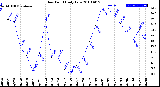 Milwaukee Weather Dew Point<br>Daily Low