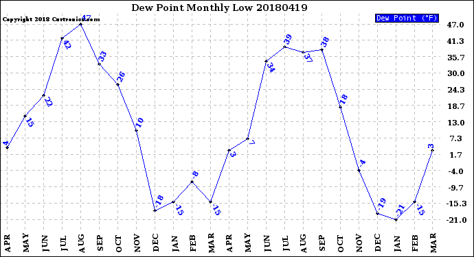 Milwaukee Weather Dew Point<br>Monthly Low