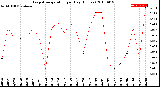 Milwaukee Weather Evapotranspiration<br>per Day (Inches)