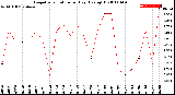 Milwaukee Weather Evapotranspiration<br>per Day (Ozs sq/ft)