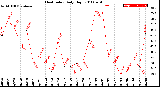 Milwaukee Weather Heat Index<br>Daily High